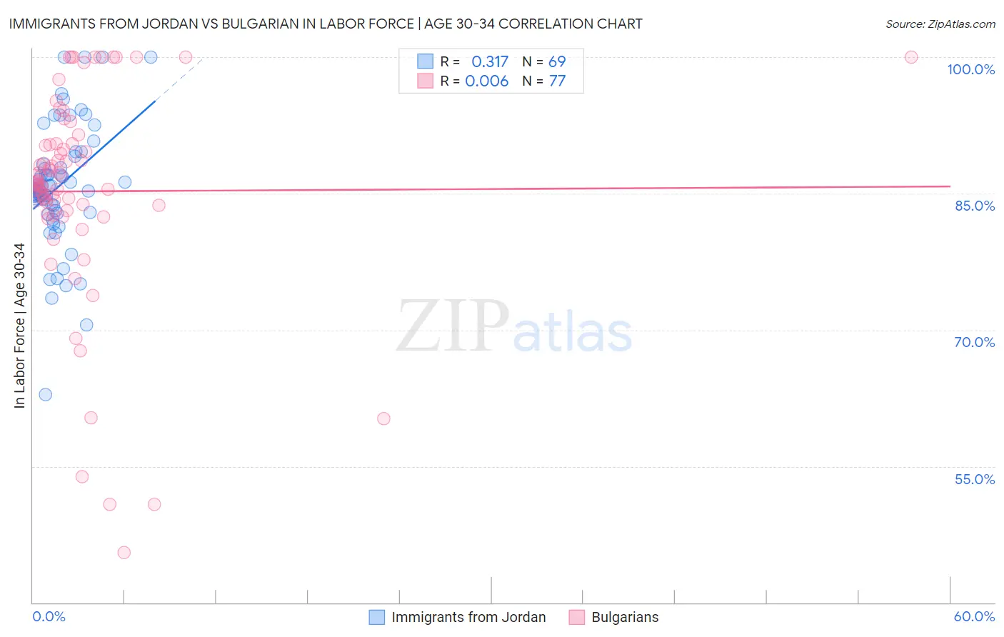 Immigrants from Jordan vs Bulgarian In Labor Force | Age 30-34