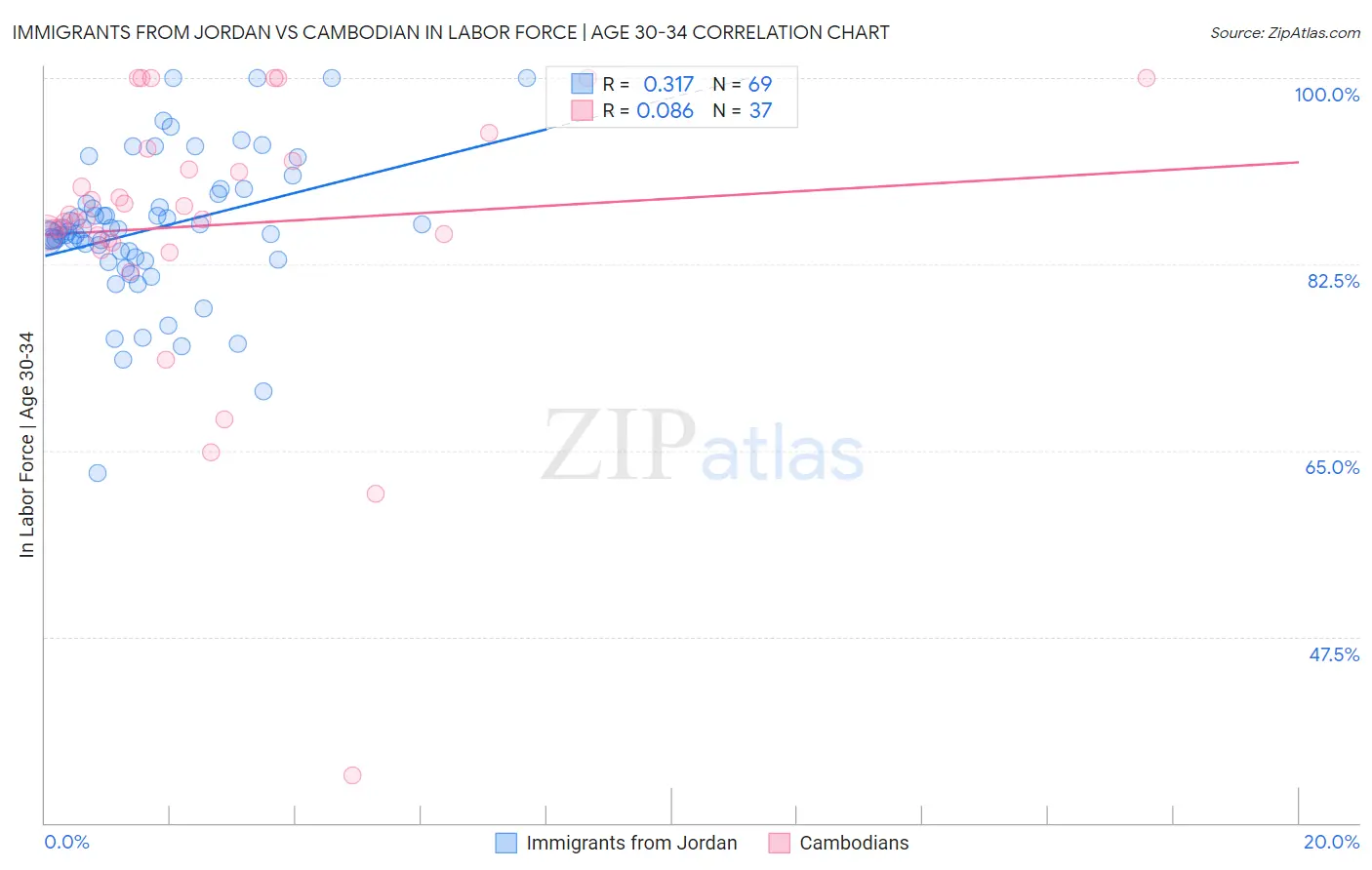 Immigrants from Jordan vs Cambodian In Labor Force | Age 30-34