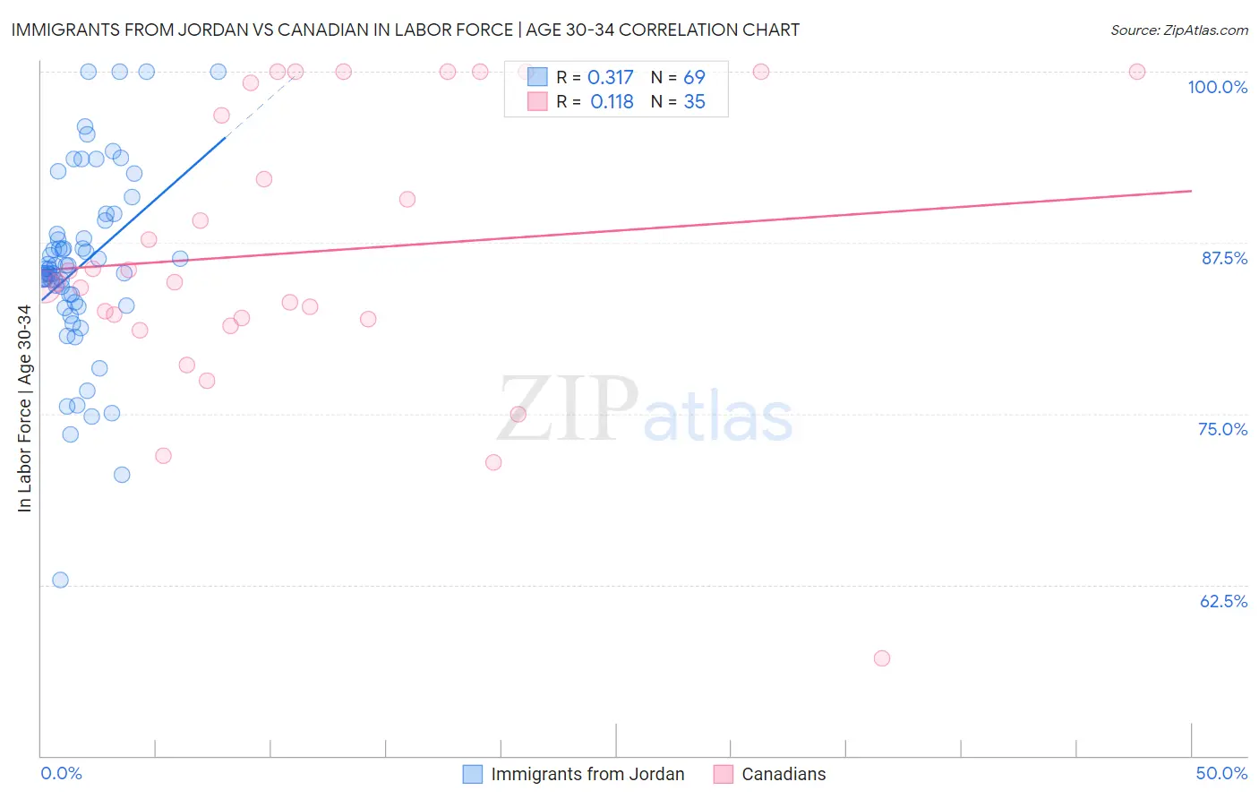 Immigrants from Jordan vs Canadian In Labor Force | Age 30-34