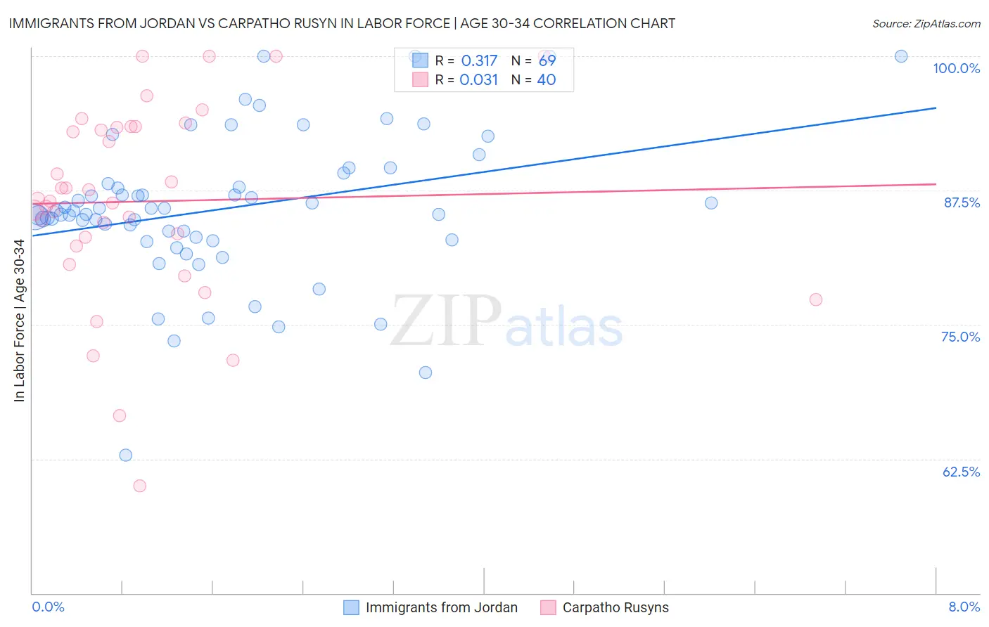 Immigrants from Jordan vs Carpatho Rusyn In Labor Force | Age 30-34