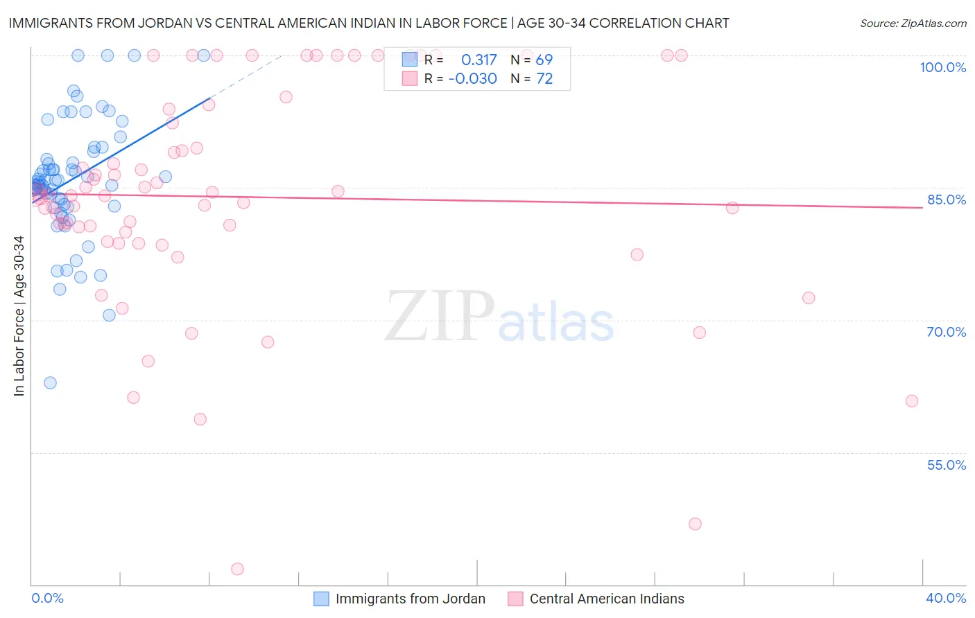 Immigrants from Jordan vs Central American Indian In Labor Force | Age 30-34
