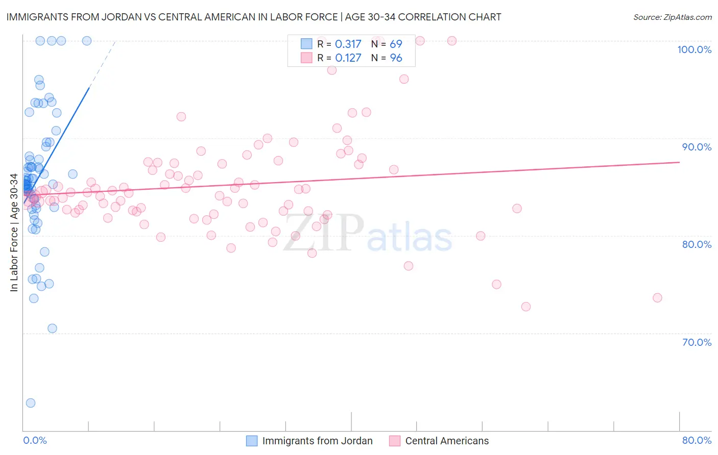 Immigrants from Jordan vs Central American In Labor Force | Age 30-34