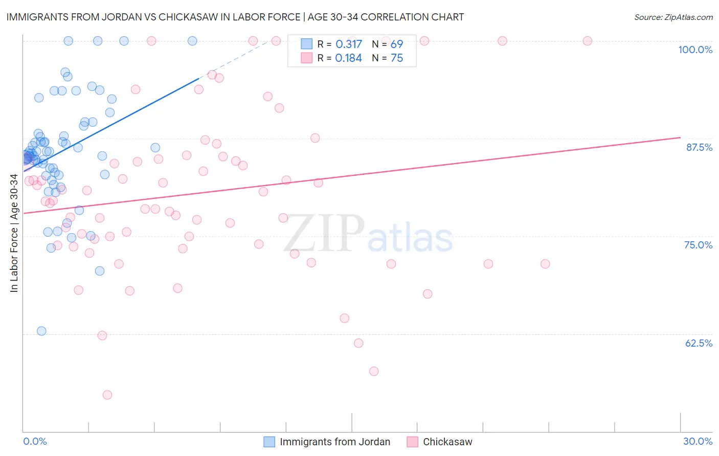 Immigrants from Jordan vs Chickasaw In Labor Force | Age 30-34