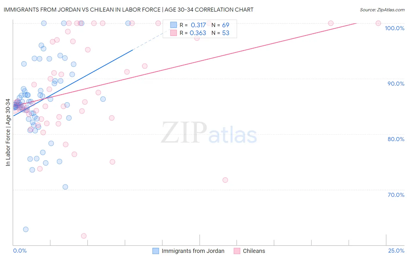 Immigrants from Jordan vs Chilean In Labor Force | Age 30-34