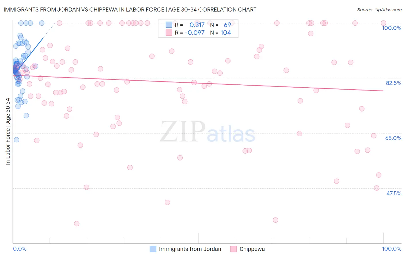 Immigrants from Jordan vs Chippewa In Labor Force | Age 30-34