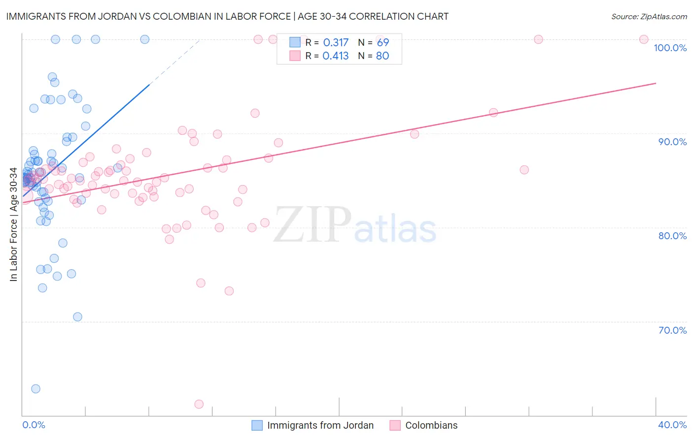 Immigrants from Jordan vs Colombian In Labor Force | Age 30-34