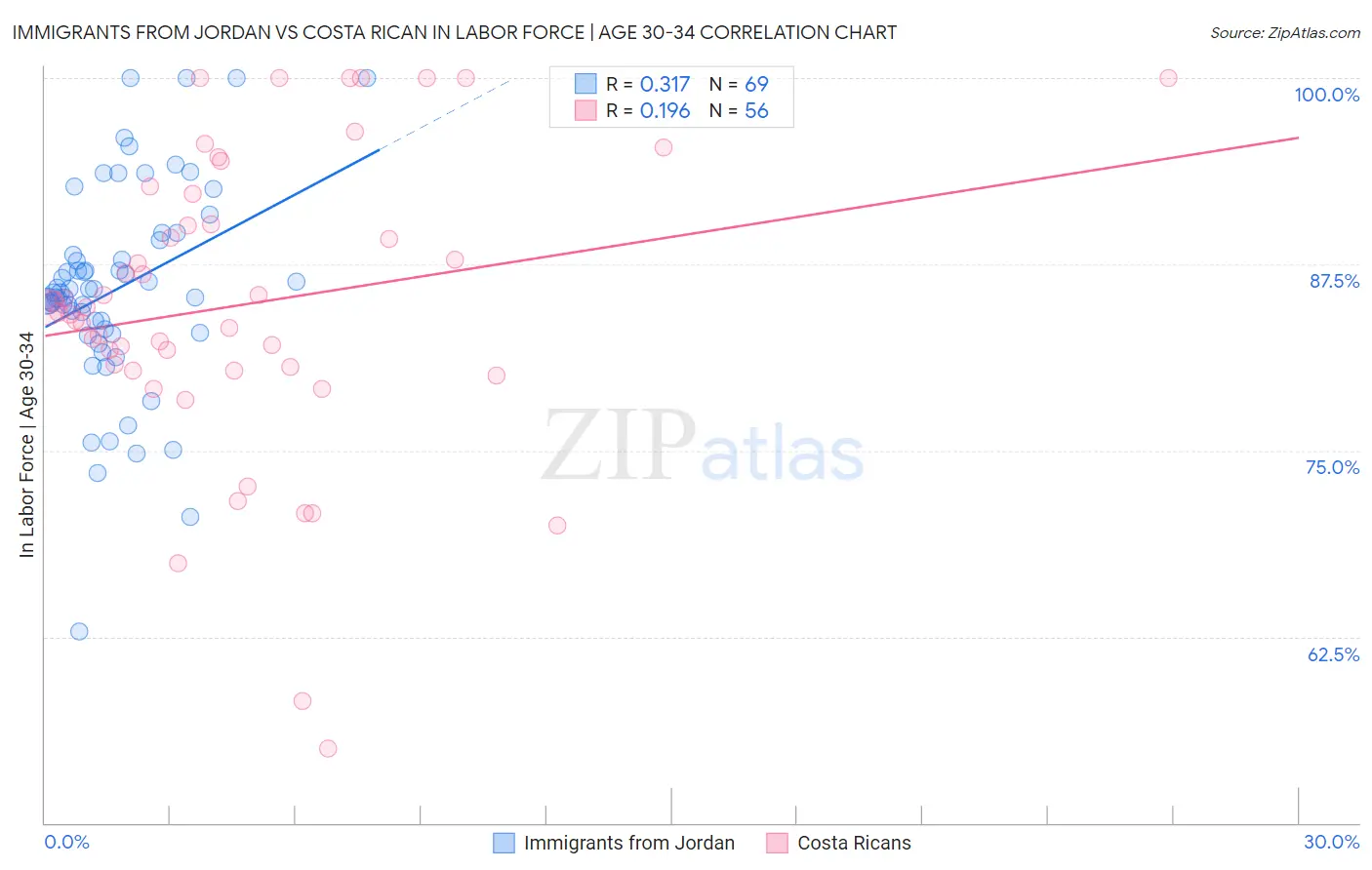 Immigrants from Jordan vs Costa Rican In Labor Force | Age 30-34