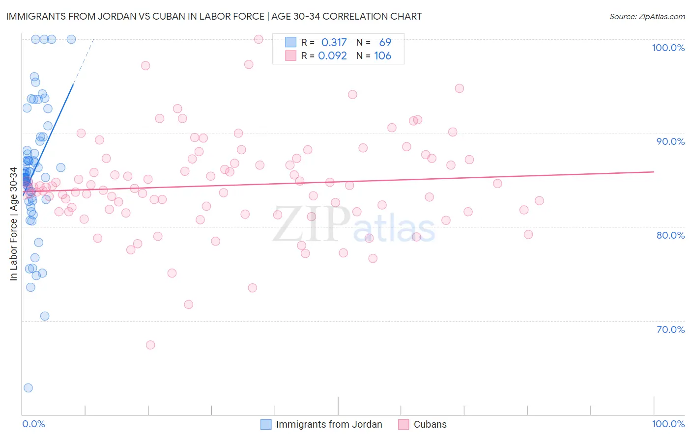 Immigrants from Jordan vs Cuban In Labor Force | Age 30-34