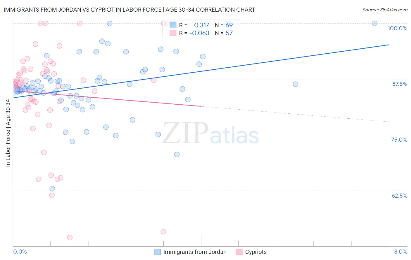 Immigrants from Jordan vs Cypriot In Labor Force | Age 30-34