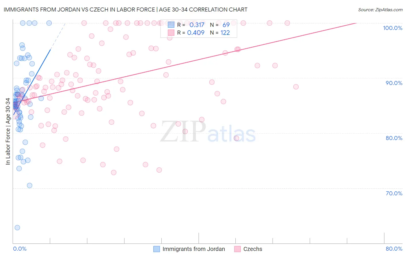 Immigrants from Jordan vs Czech In Labor Force | Age 30-34