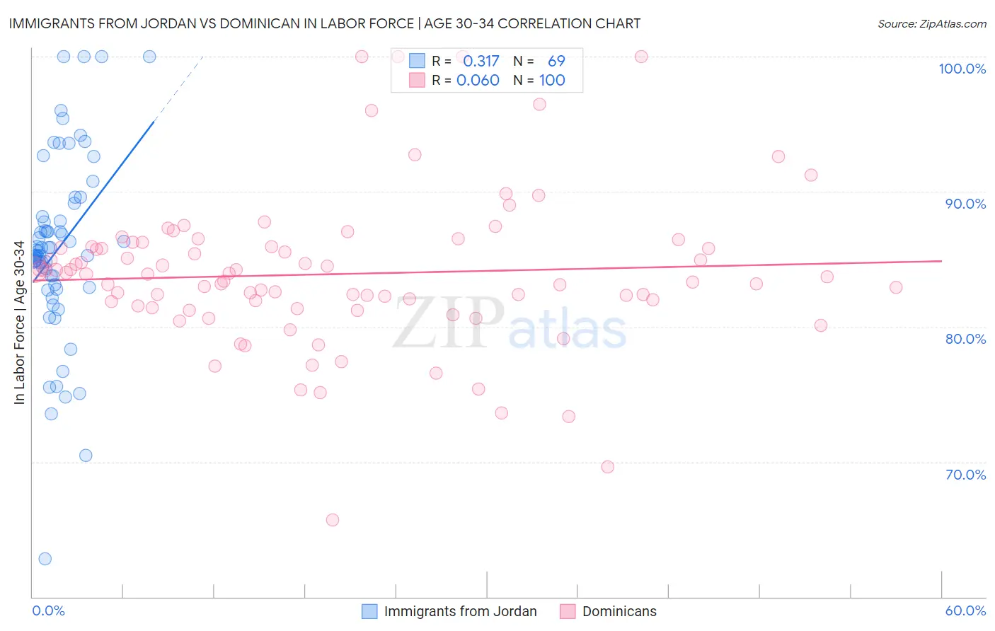 Immigrants from Jordan vs Dominican In Labor Force | Age 30-34
