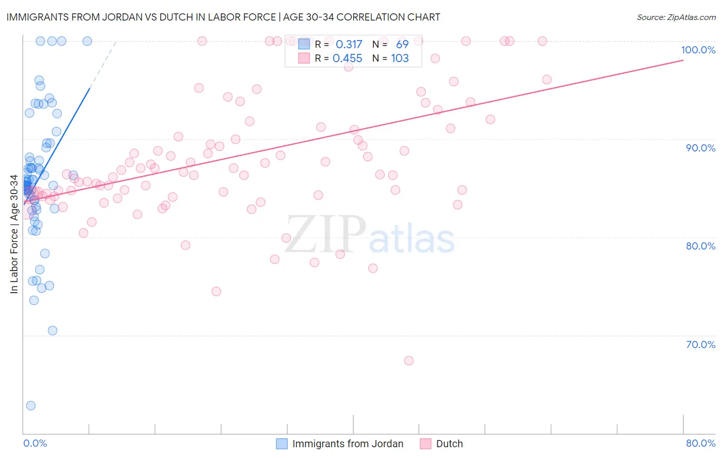 Immigrants from Jordan vs Dutch In Labor Force | Age 30-34