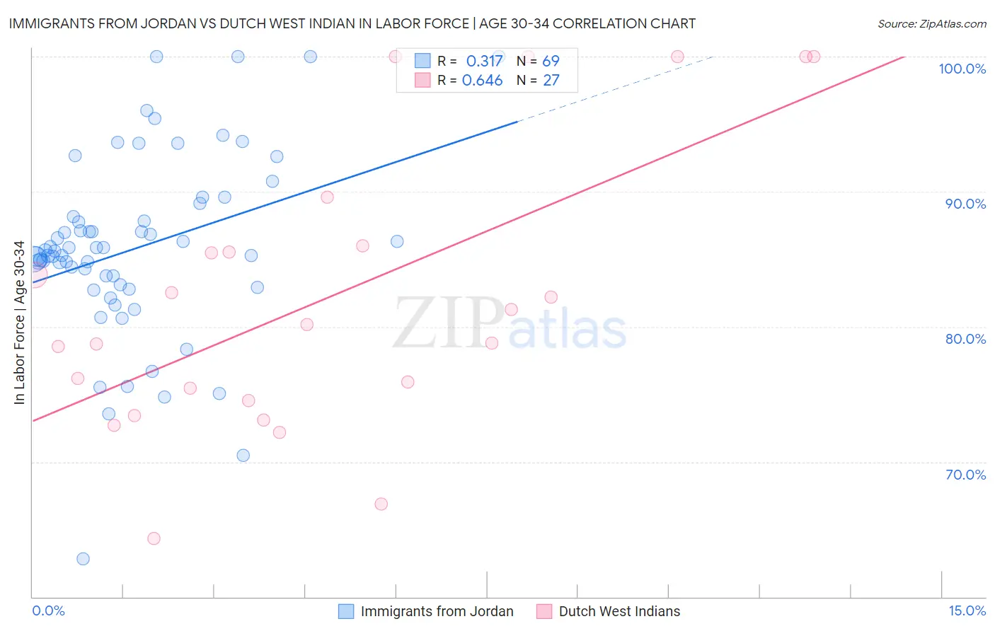 Immigrants from Jordan vs Dutch West Indian In Labor Force | Age 30-34