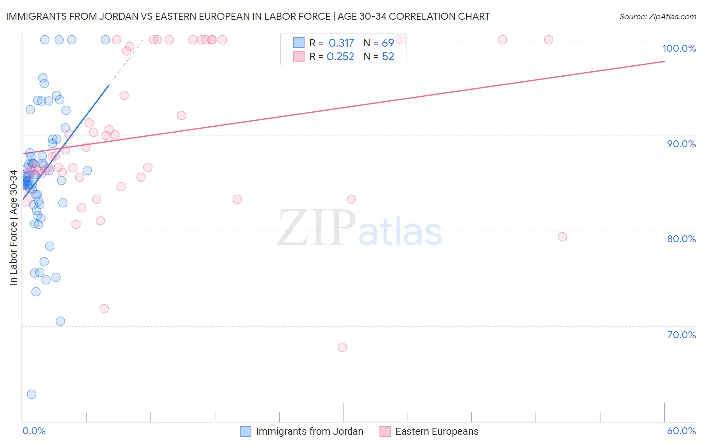 Immigrants from Jordan vs Eastern European In Labor Force | Age 30-34