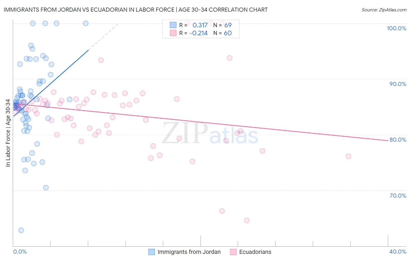Immigrants from Jordan vs Ecuadorian In Labor Force | Age 30-34