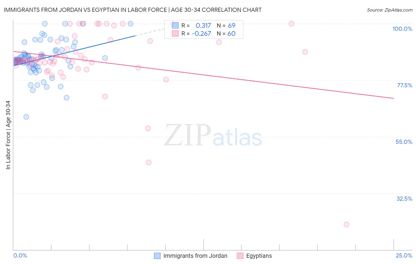 Immigrants from Jordan vs Egyptian In Labor Force | Age 30-34