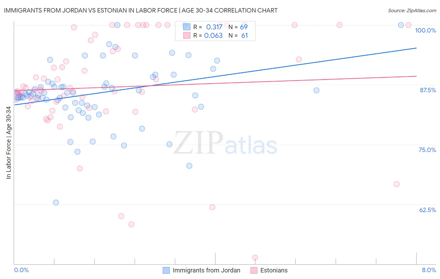 Immigrants from Jordan vs Estonian In Labor Force | Age 30-34