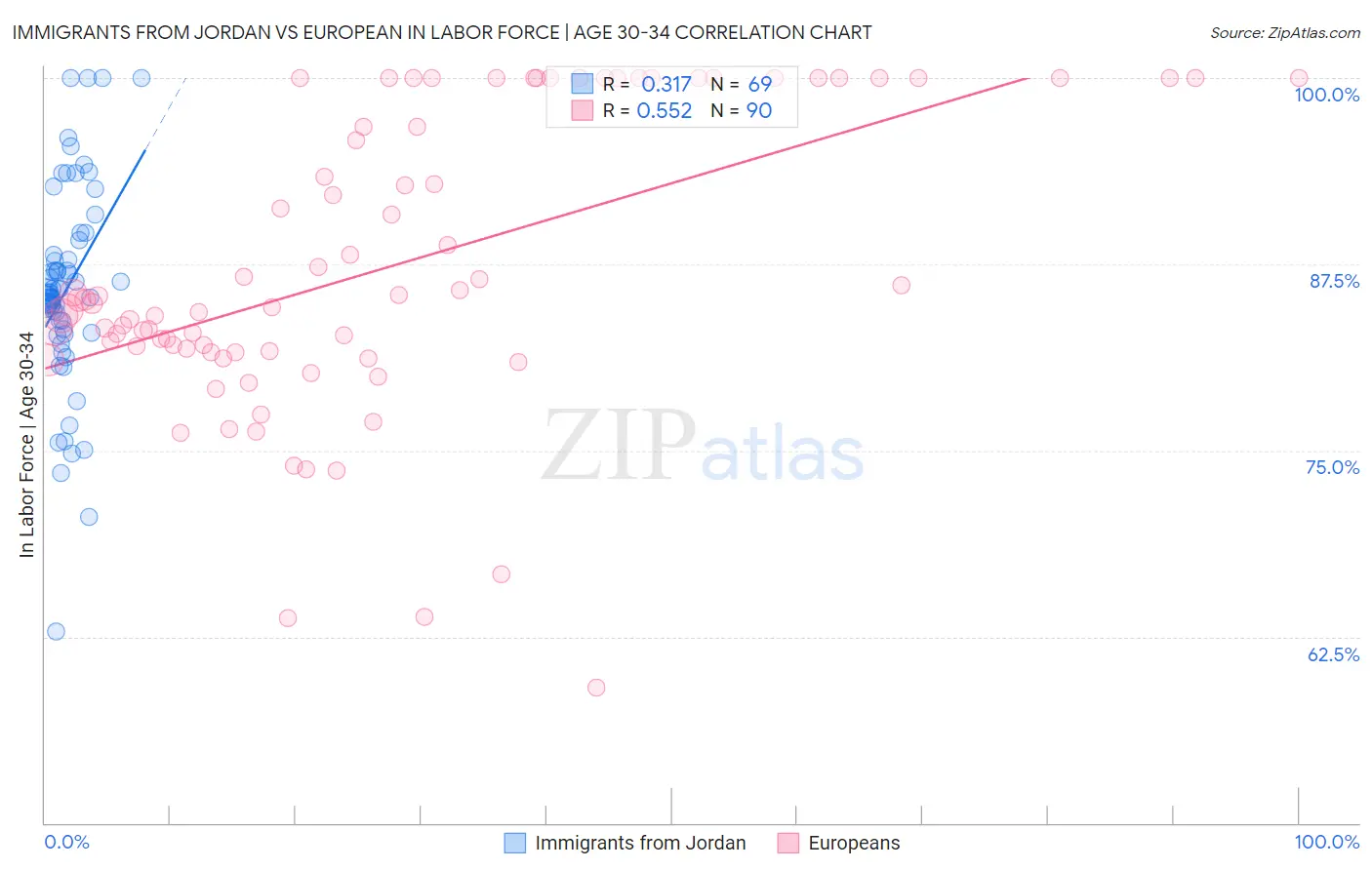Immigrants from Jordan vs European In Labor Force | Age 30-34