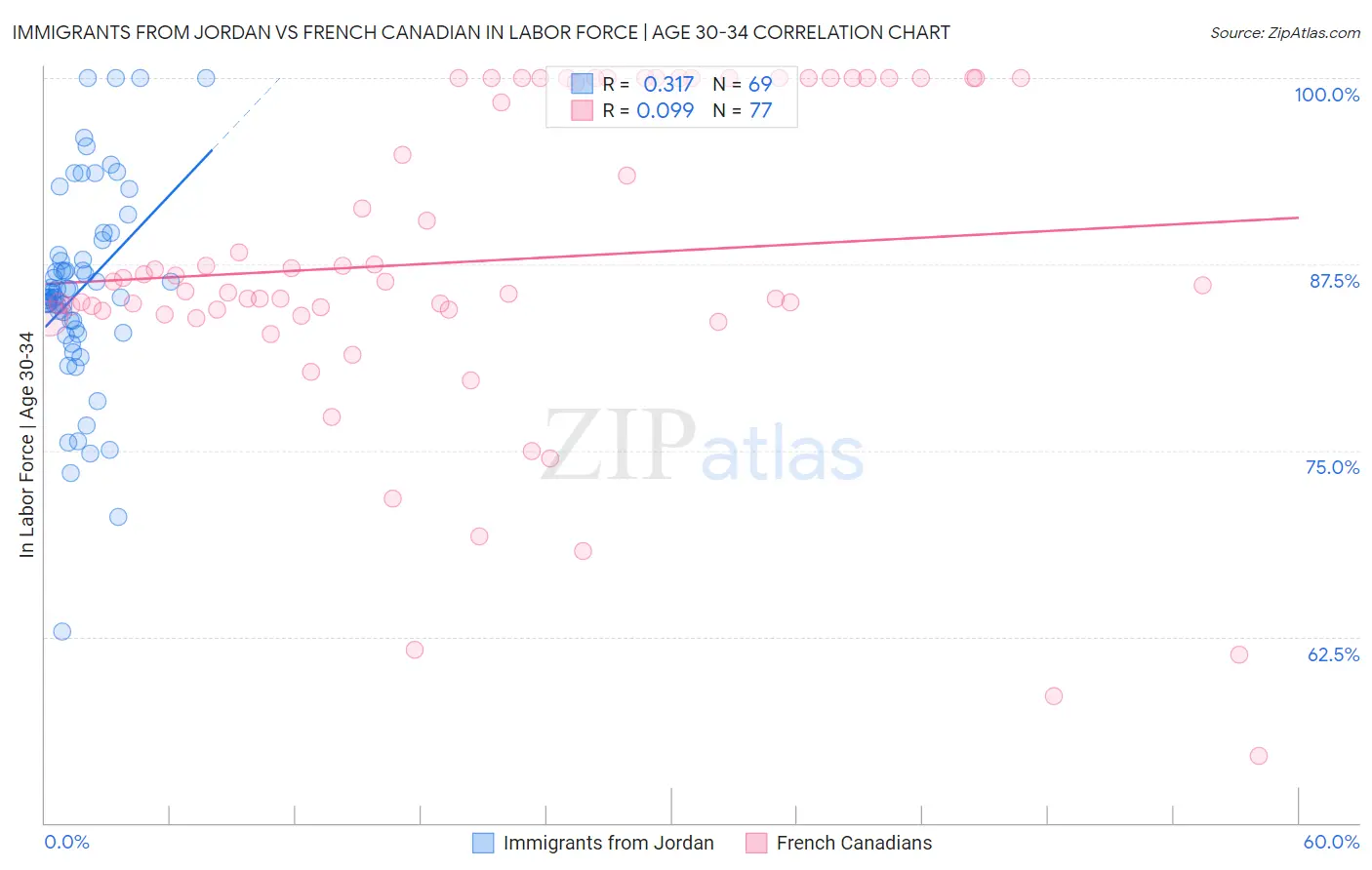 Immigrants from Jordan vs French Canadian In Labor Force | Age 30-34