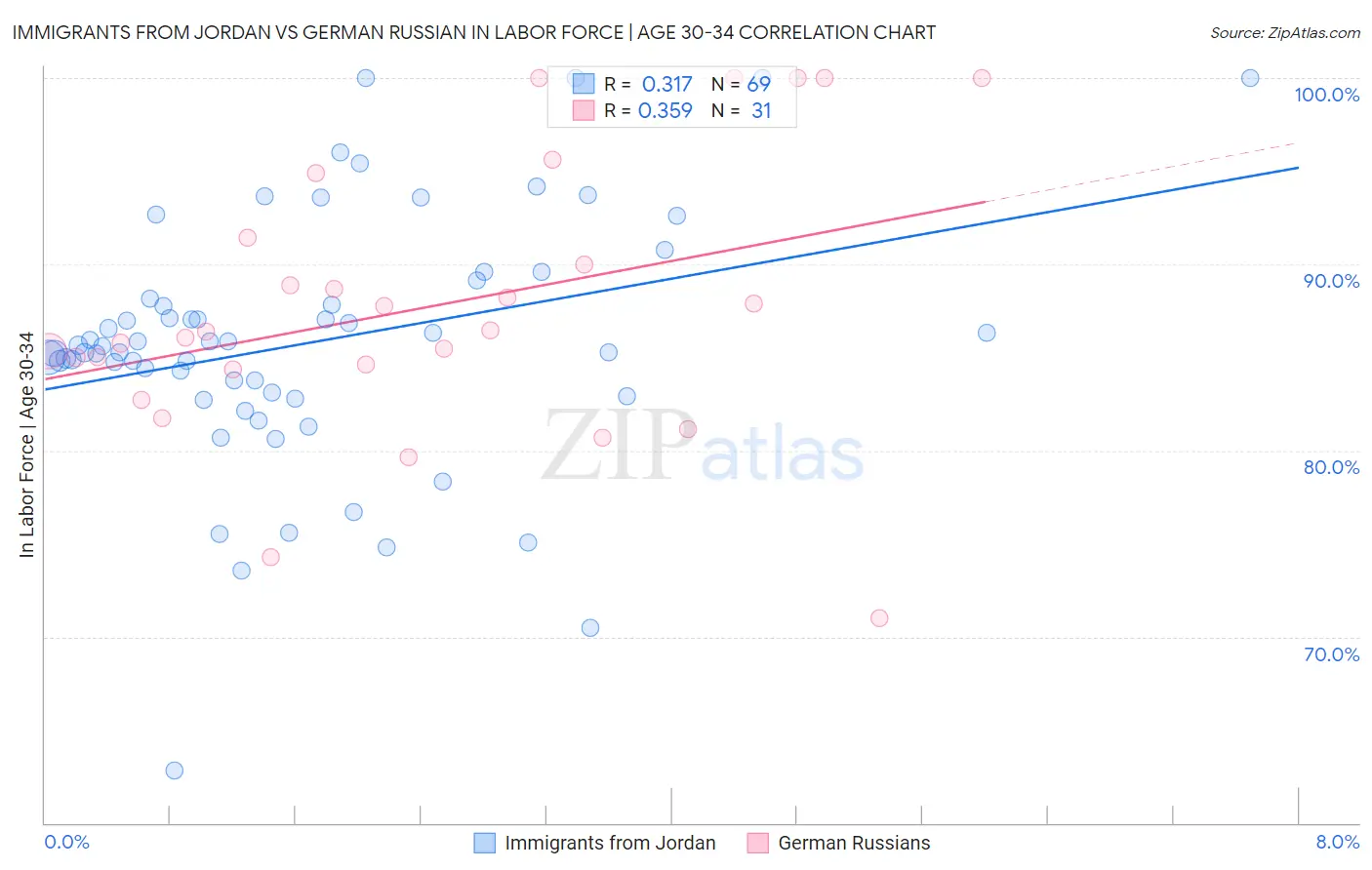 Immigrants from Jordan vs German Russian In Labor Force | Age 30-34