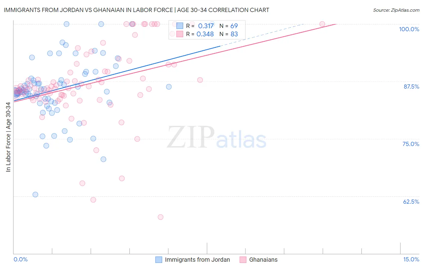 Immigrants from Jordan vs Ghanaian In Labor Force | Age 30-34