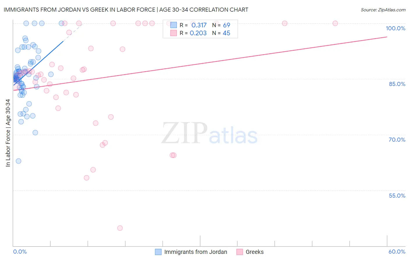 Immigrants from Jordan vs Greek In Labor Force | Age 30-34