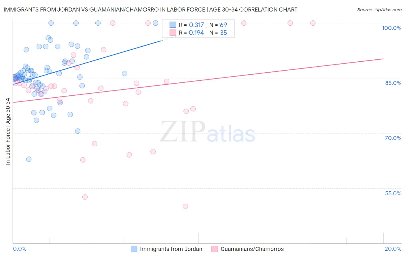 Immigrants from Jordan vs Guamanian/Chamorro In Labor Force | Age 30-34