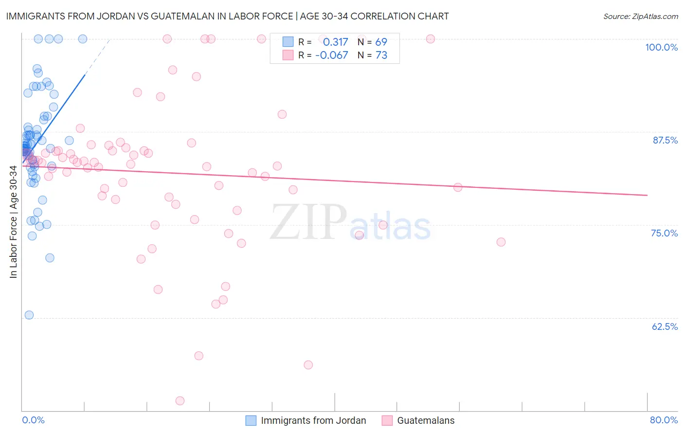 Immigrants from Jordan vs Guatemalan In Labor Force | Age 30-34