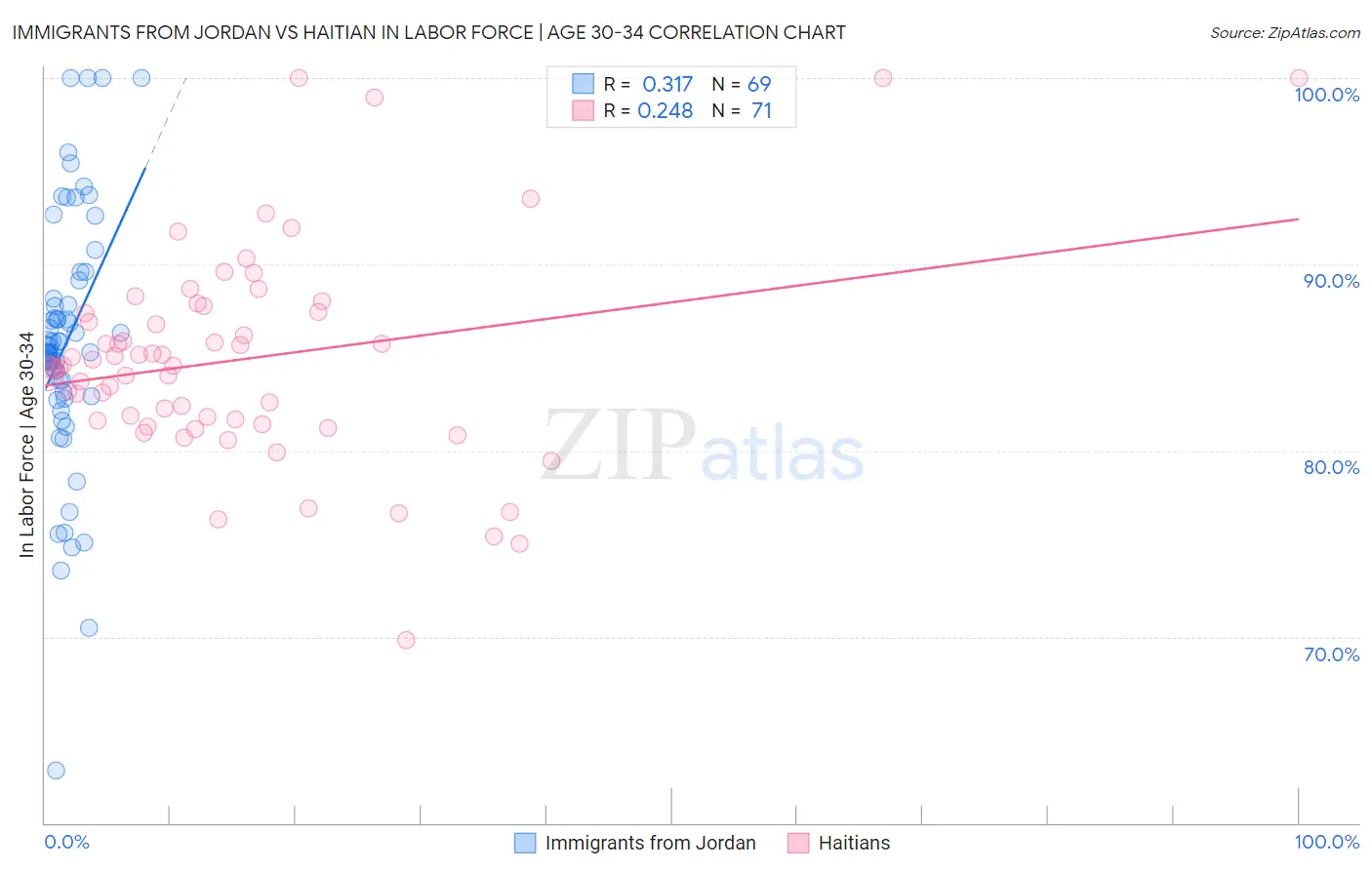 Immigrants from Jordan vs Haitian In Labor Force | Age 30-34