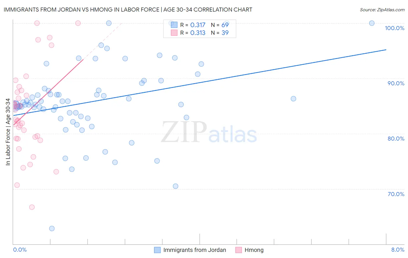 Immigrants from Jordan vs Hmong In Labor Force | Age 30-34