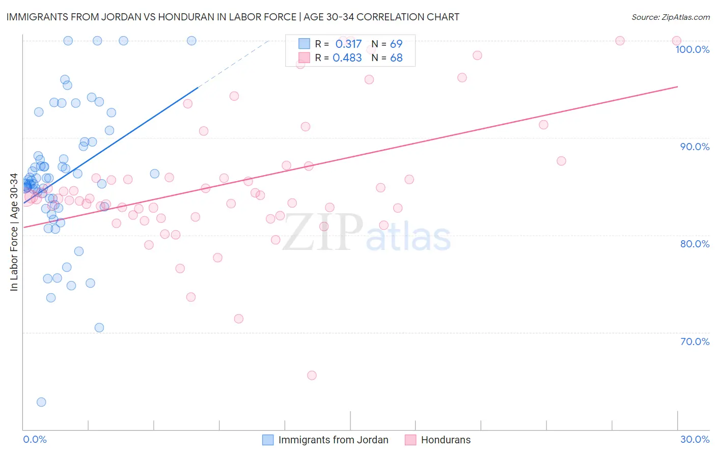 Immigrants from Jordan vs Honduran In Labor Force | Age 30-34