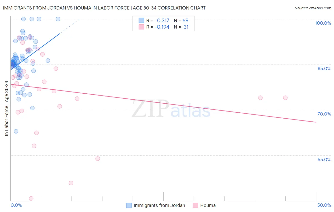 Immigrants from Jordan vs Houma In Labor Force | Age 30-34