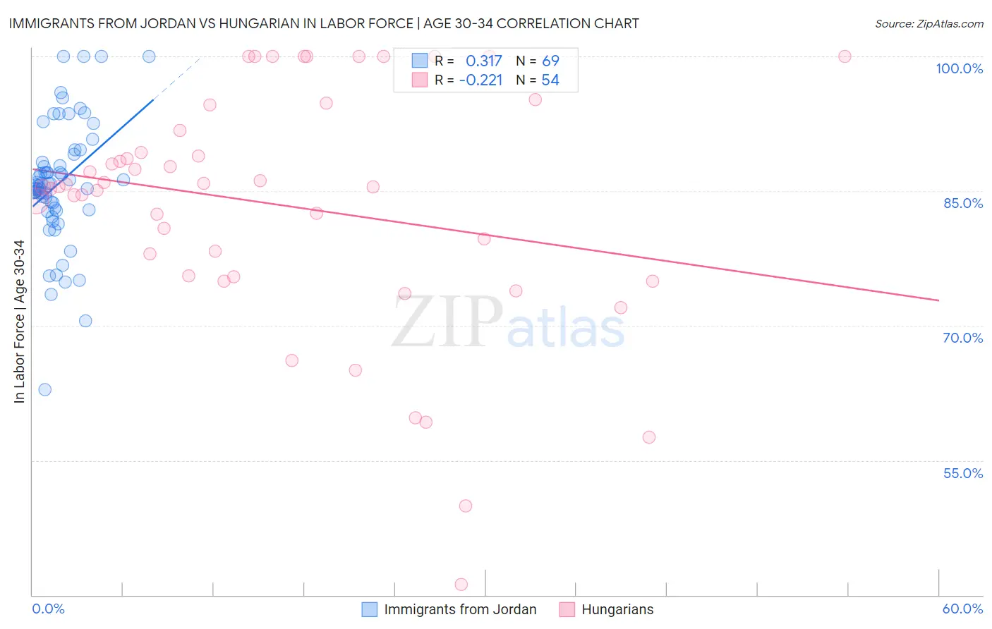 Immigrants from Jordan vs Hungarian In Labor Force | Age 30-34