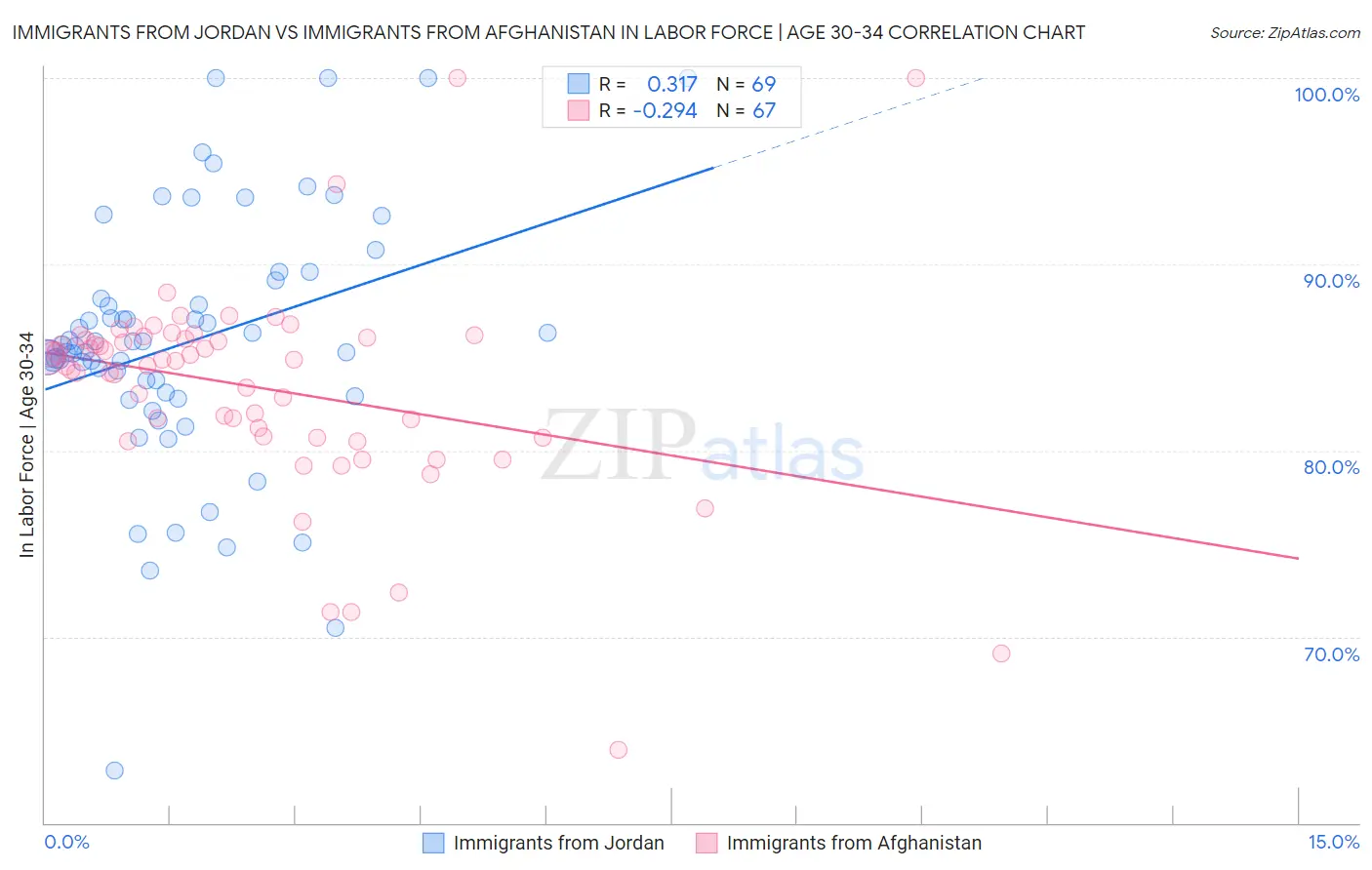 Immigrants from Jordan vs Immigrants from Afghanistan In Labor Force | Age 30-34