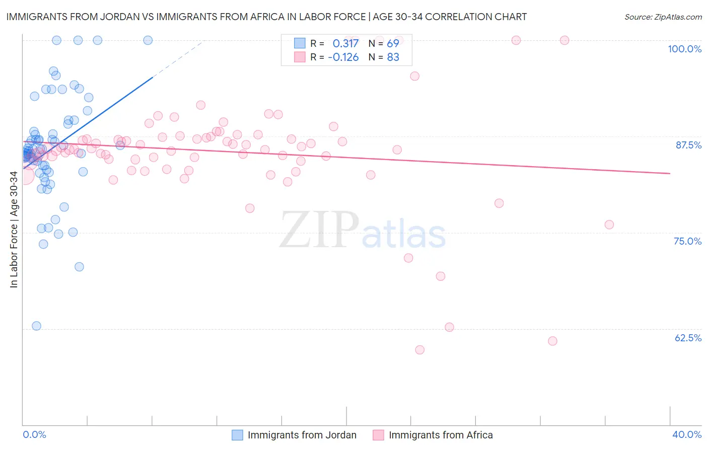 Immigrants from Jordan vs Immigrants from Africa In Labor Force | Age 30-34