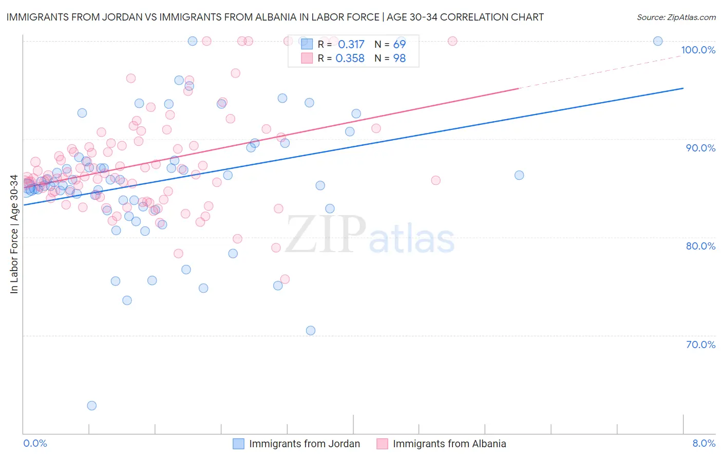 Immigrants from Jordan vs Immigrants from Albania In Labor Force | Age 30-34