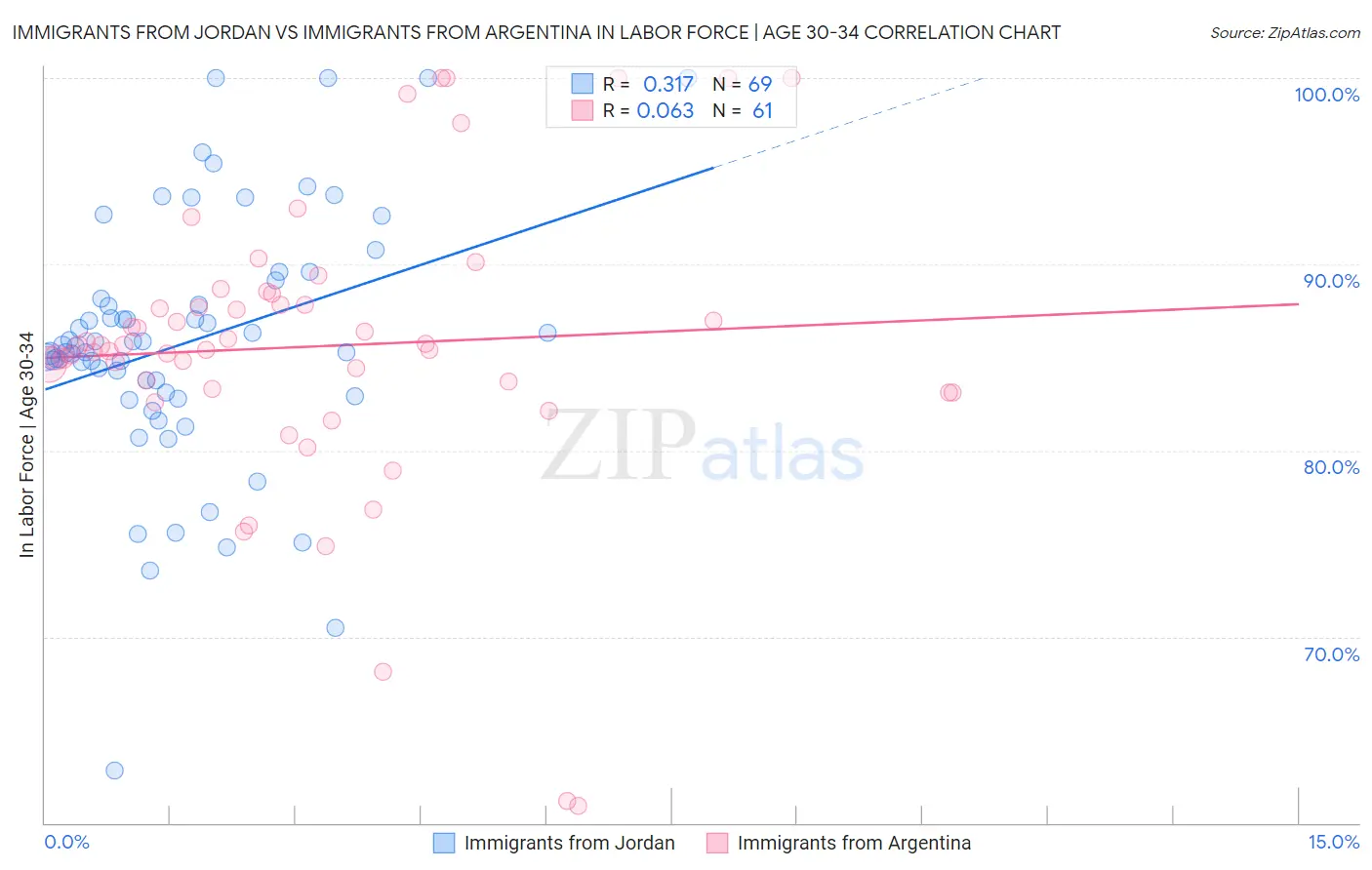 Immigrants from Jordan vs Immigrants from Argentina In Labor Force | Age 30-34