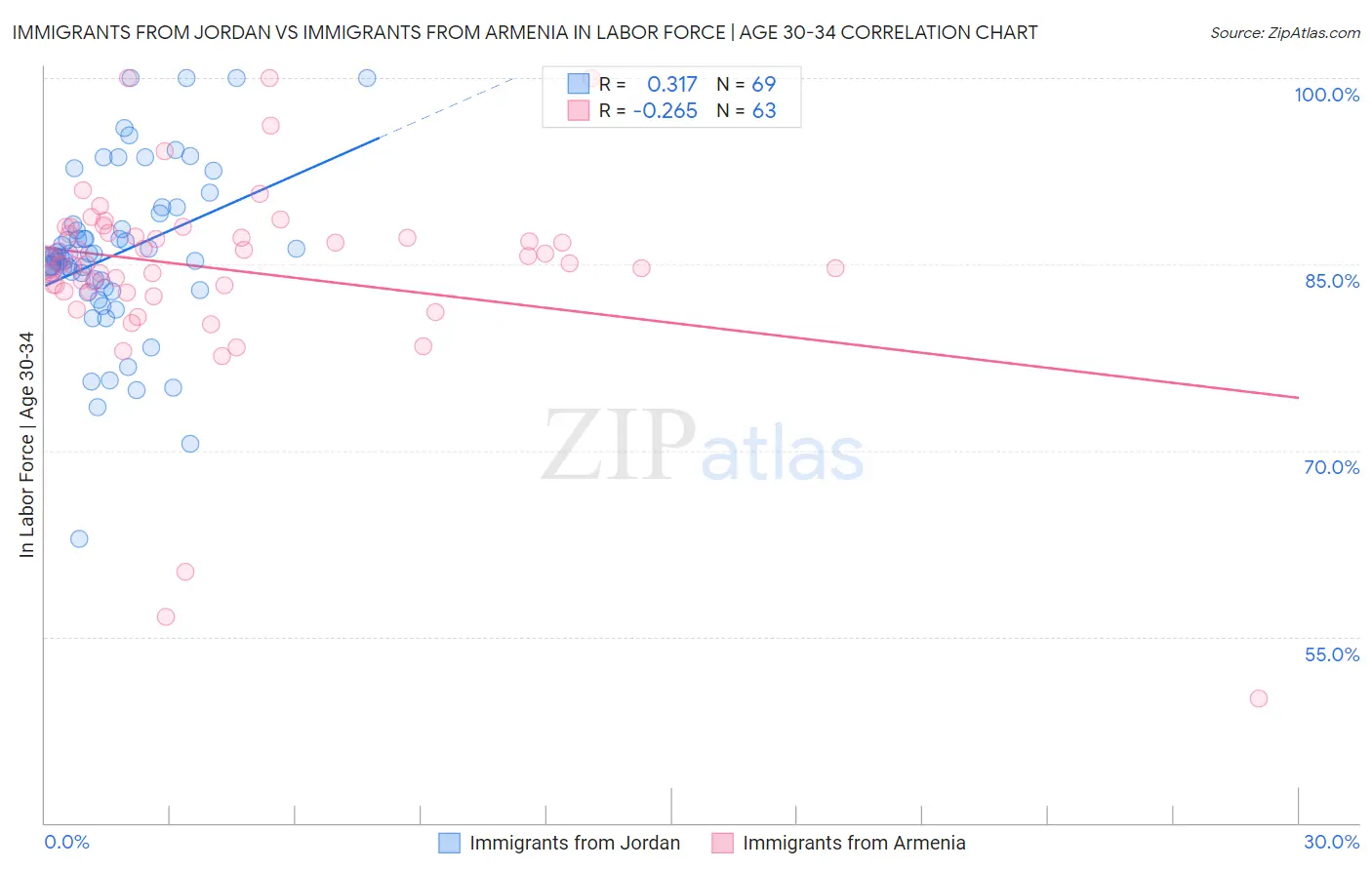 Immigrants from Jordan vs Immigrants from Armenia In Labor Force | Age 30-34