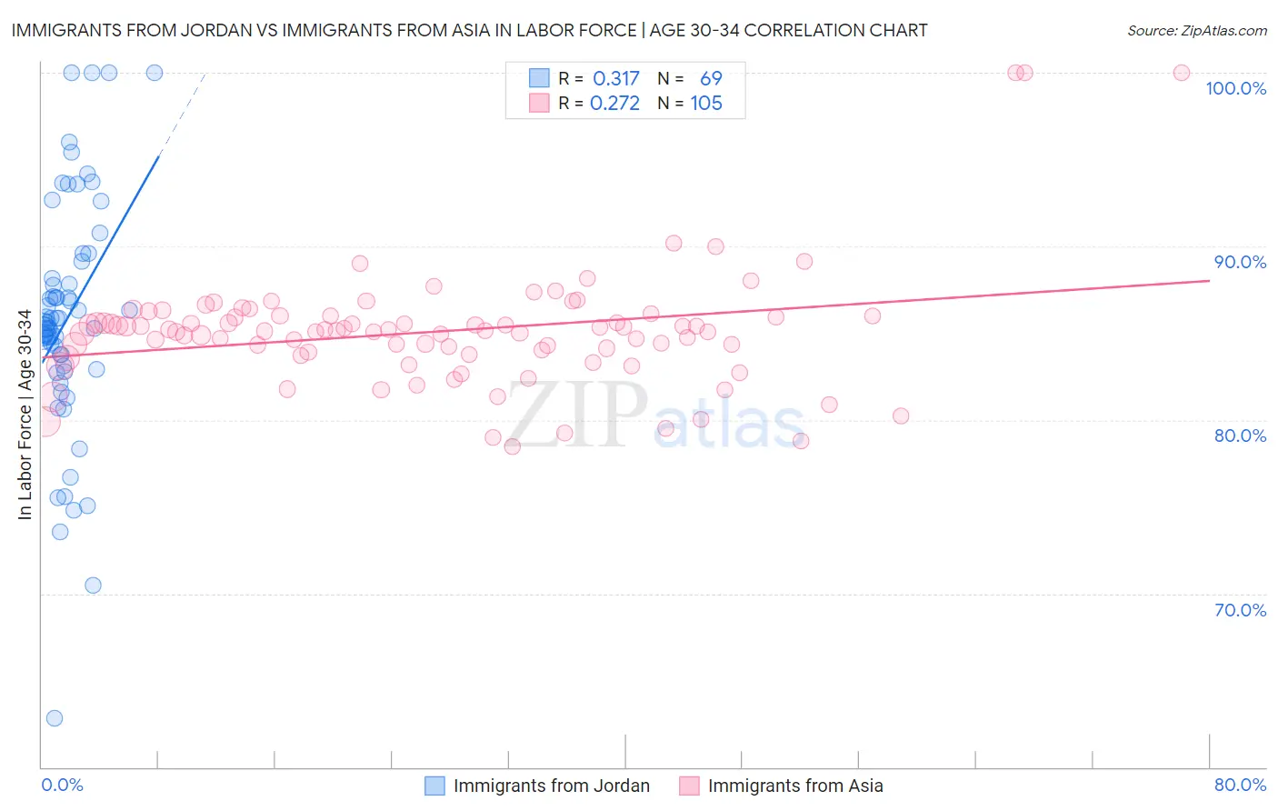 Immigrants from Jordan vs Immigrants from Asia In Labor Force | Age 30-34