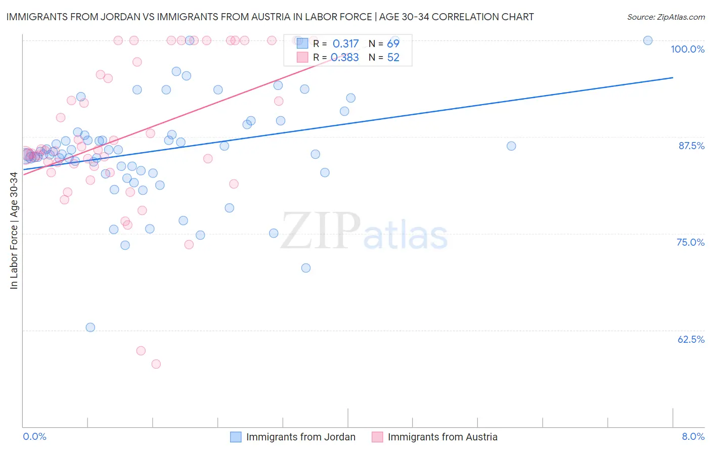 Immigrants from Jordan vs Immigrants from Austria In Labor Force | Age 30-34