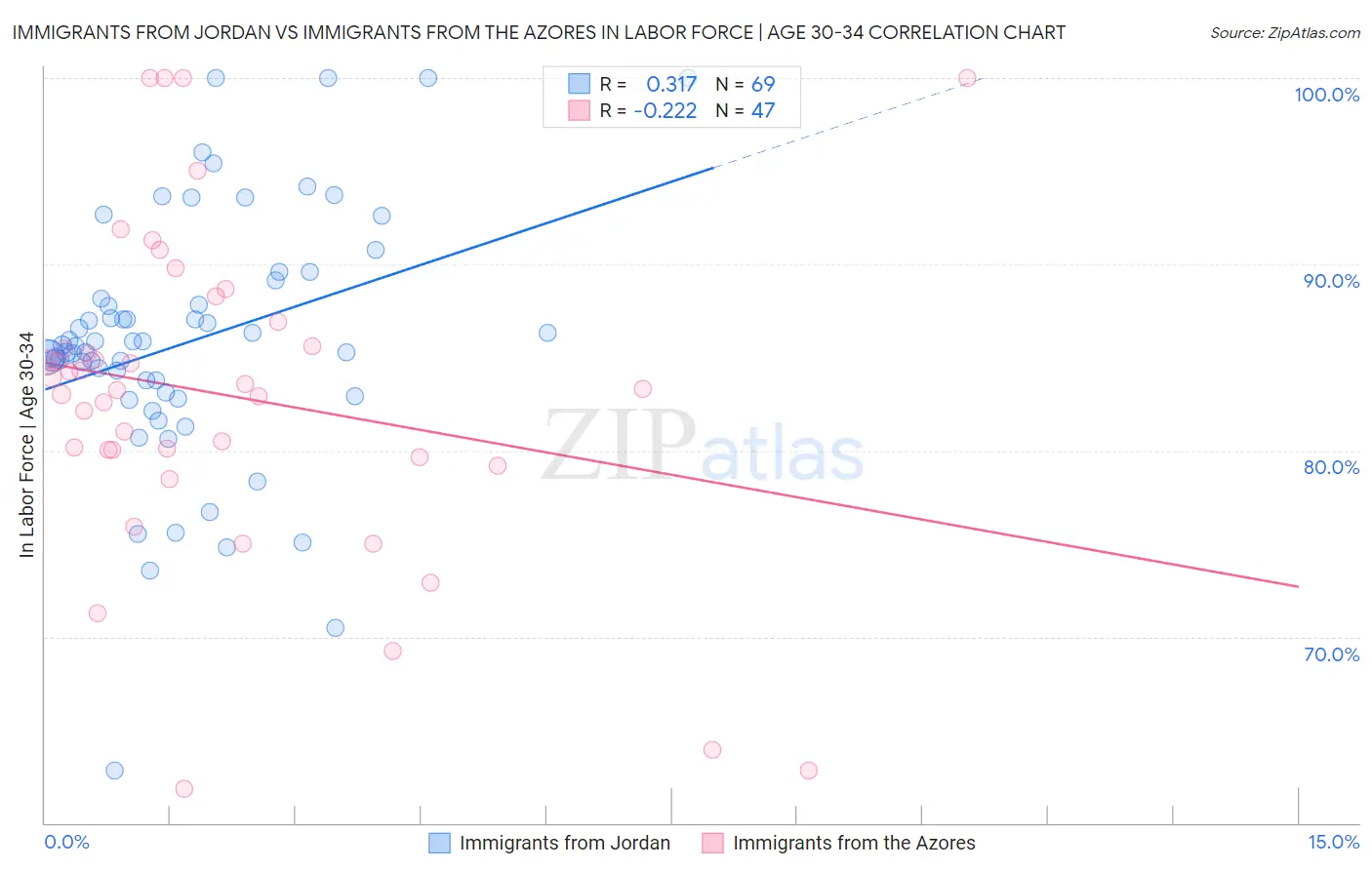 Immigrants from Jordan vs Immigrants from the Azores In Labor Force | Age 30-34