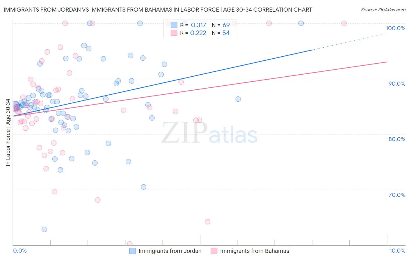Immigrants from Jordan vs Immigrants from Bahamas In Labor Force | Age 30-34