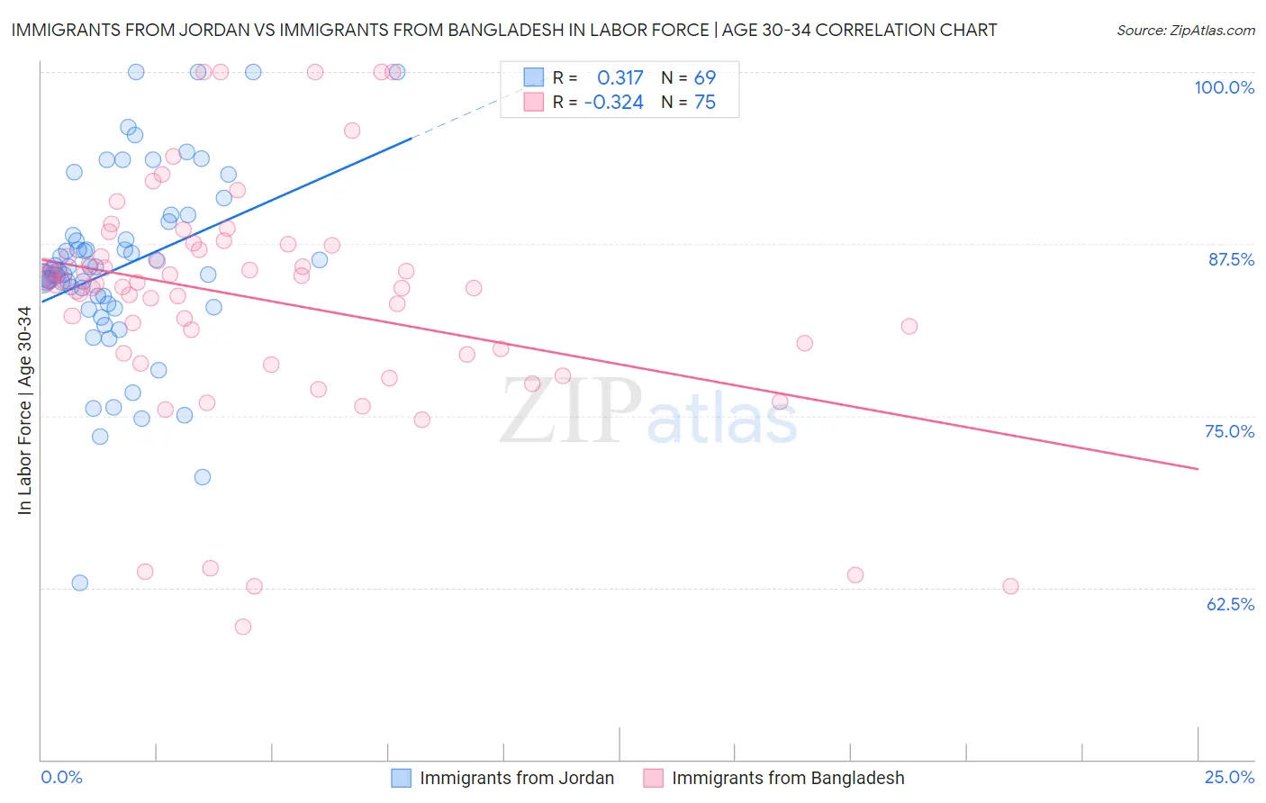 Immigrants from Jordan vs Immigrants from Bangladesh In Labor Force | Age 30-34