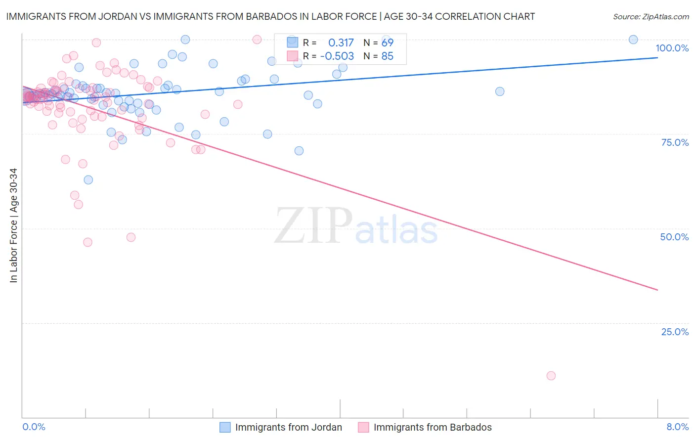 Immigrants from Jordan vs Immigrants from Barbados In Labor Force | Age 30-34
