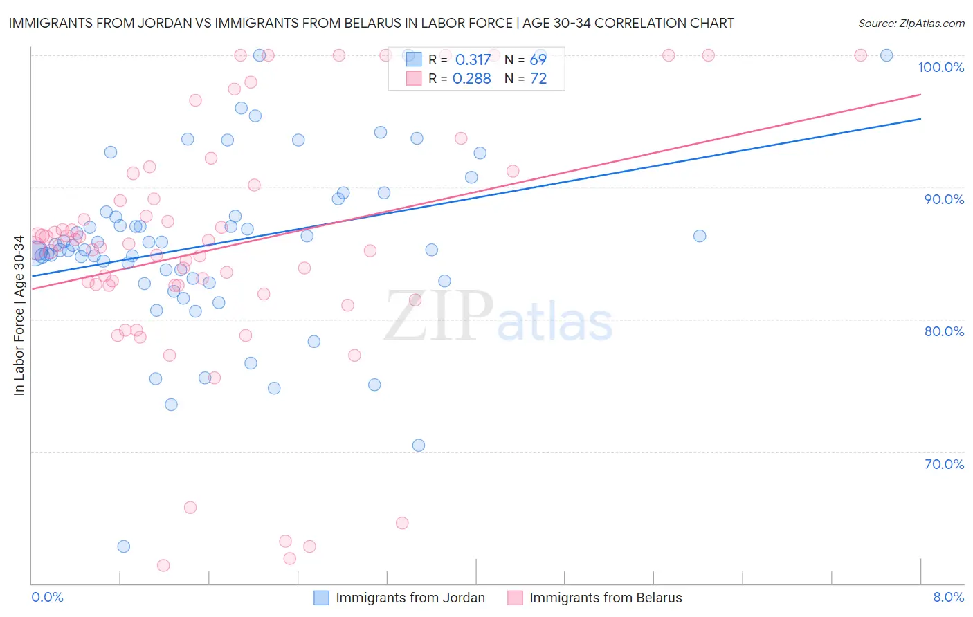 Immigrants from Jordan vs Immigrants from Belarus In Labor Force | Age 30-34