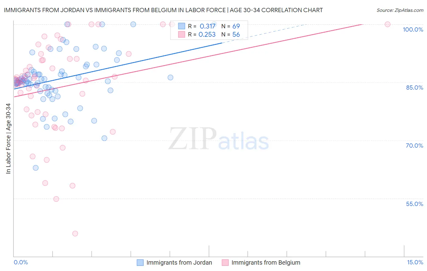 Immigrants from Jordan vs Immigrants from Belgium In Labor Force | Age 30-34