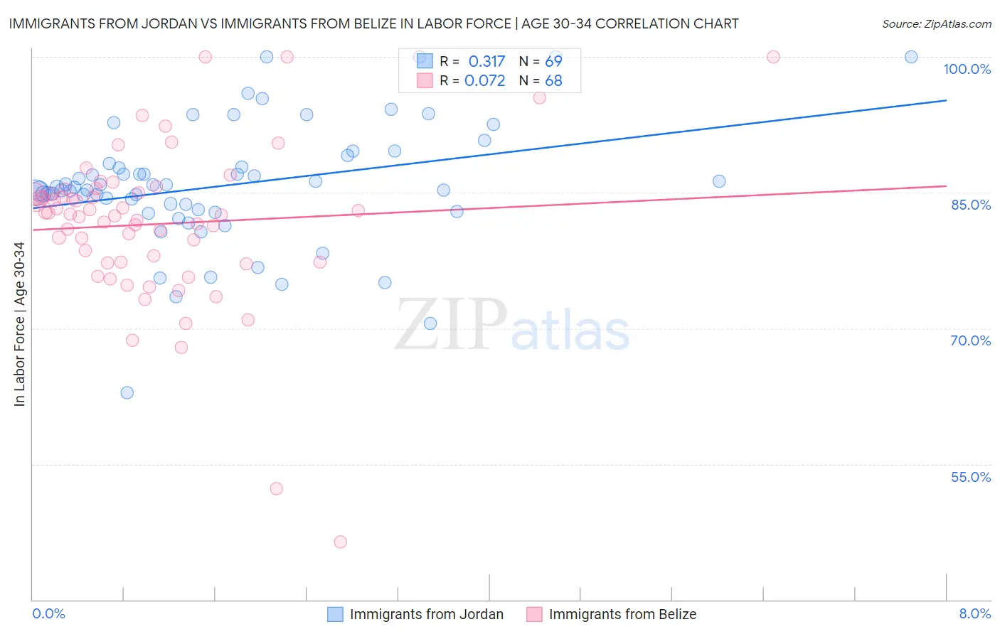 Immigrants from Jordan vs Immigrants from Belize In Labor Force | Age 30-34