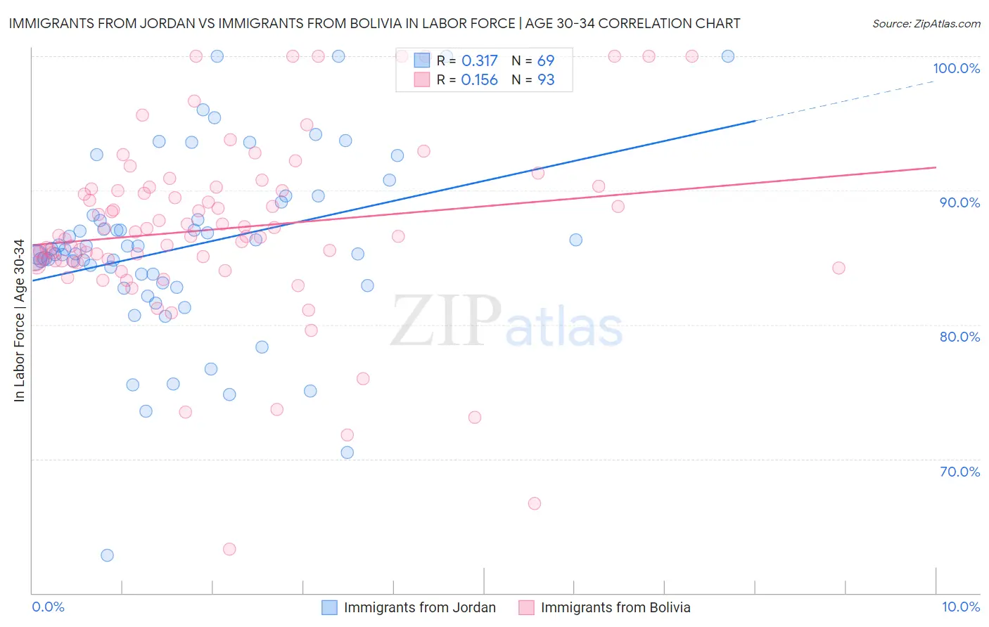 Immigrants from Jordan vs Immigrants from Bolivia In Labor Force | Age 30-34