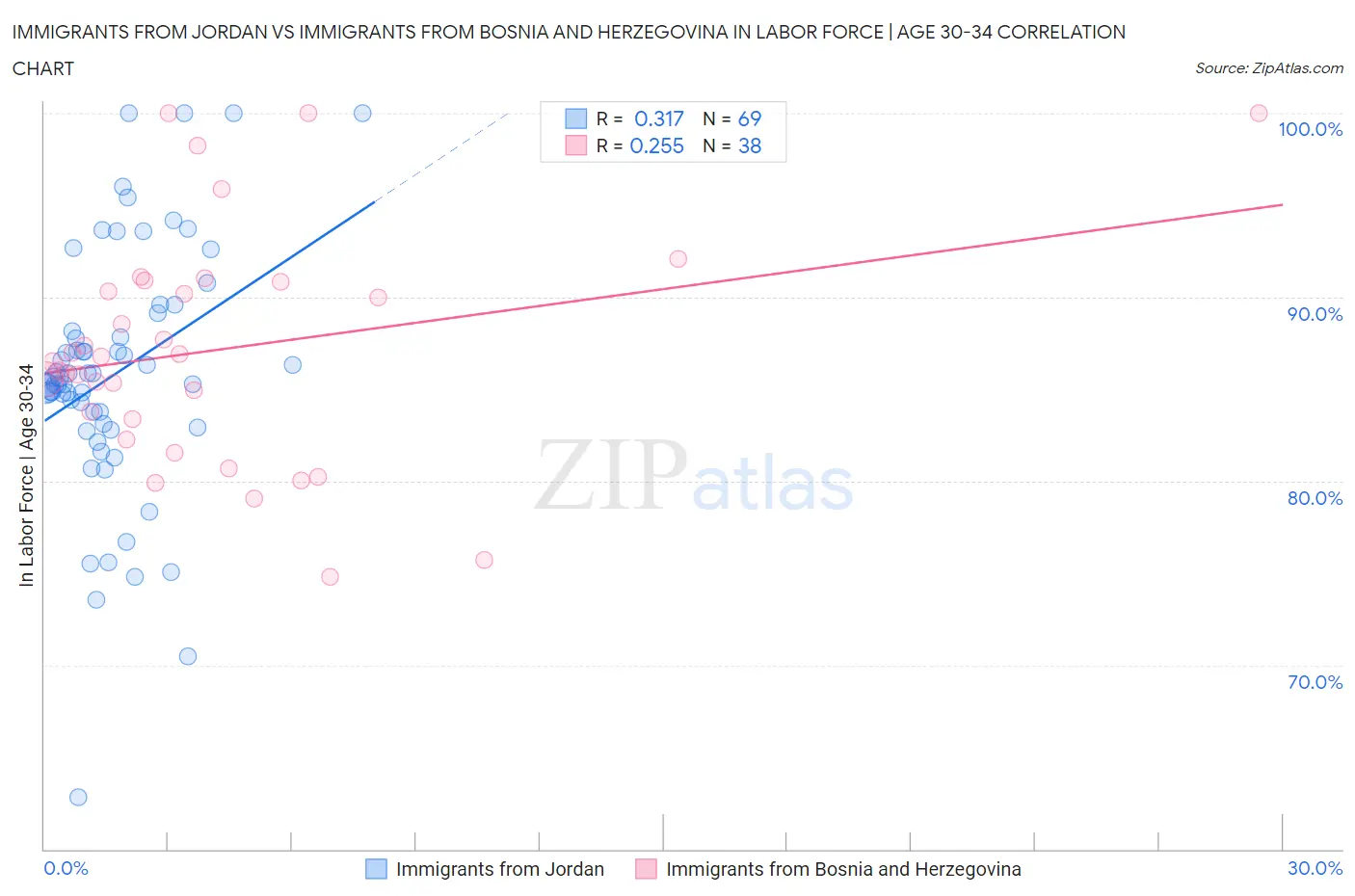 Immigrants from Jordan vs Immigrants from Bosnia and Herzegovina In Labor Force | Age 30-34