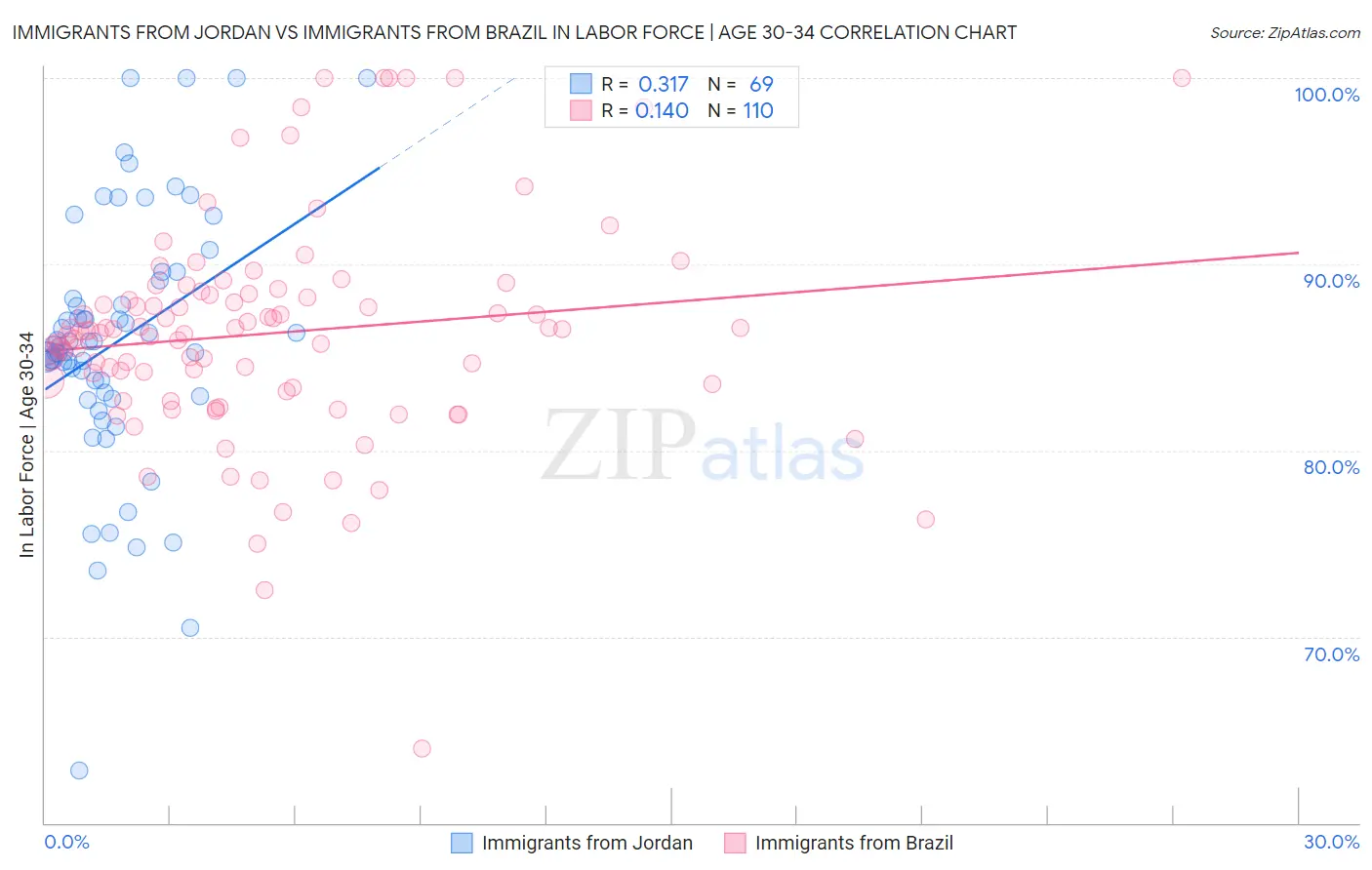 Immigrants from Jordan vs Immigrants from Brazil In Labor Force | Age 30-34